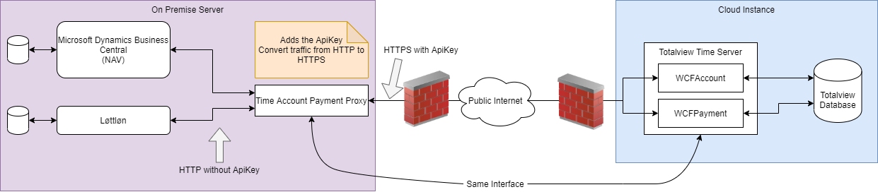 ../../_images/AccountPaymentProxyDiagram.png